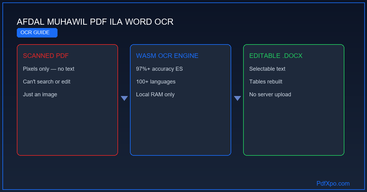تحويل PDF إلى Word بتقنية OCR – مجاناً أونلاين