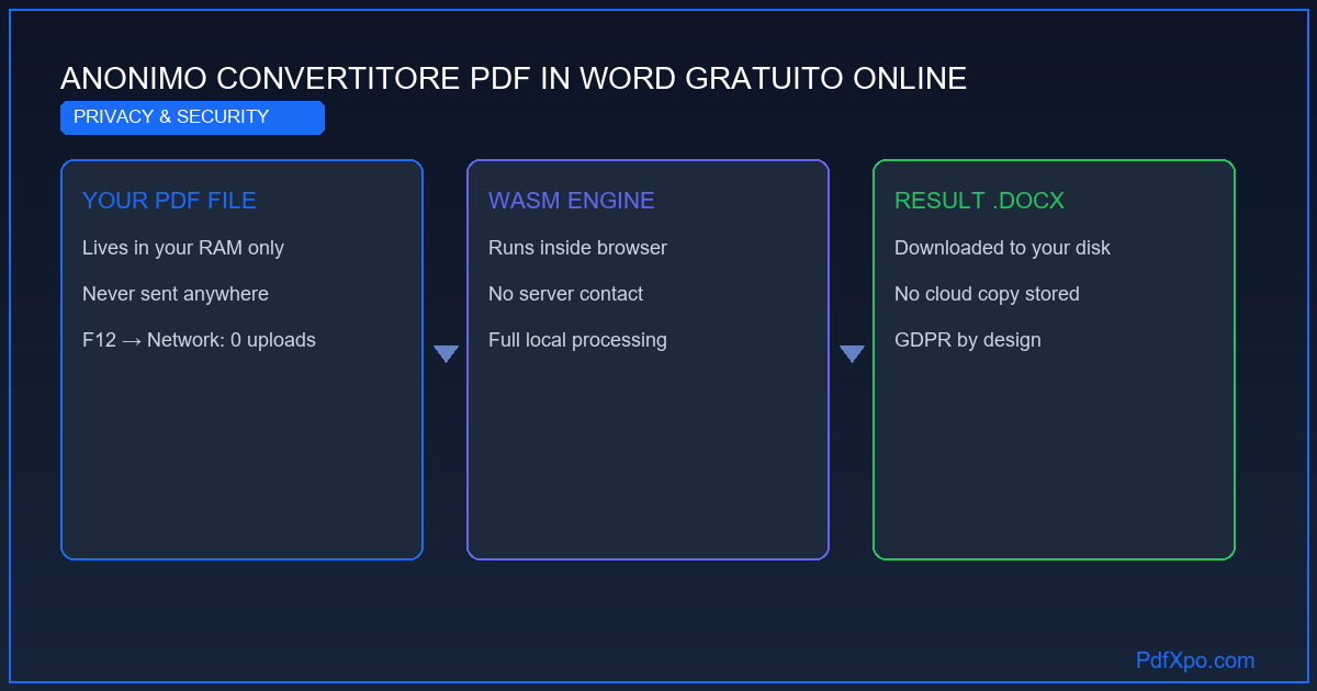 Convertitore PDF in Word anonimo senza email – gratis