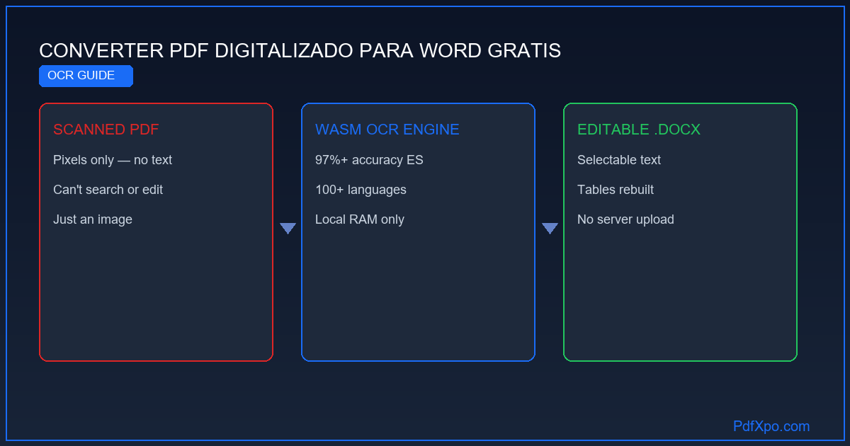 Converter PDF digitalizado para Word editável – grátis