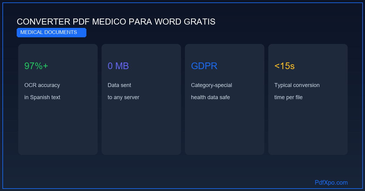 Converter um PDF médico para Word – grátis