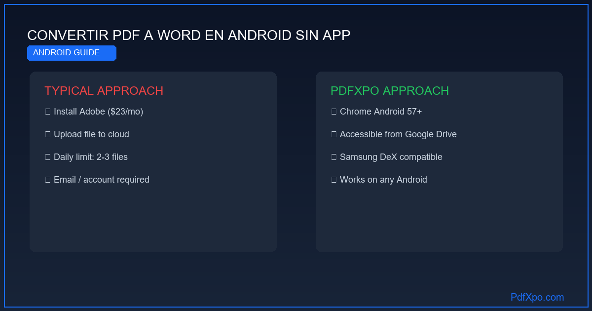 Convertir PDF a Word en Android sin app – gratis