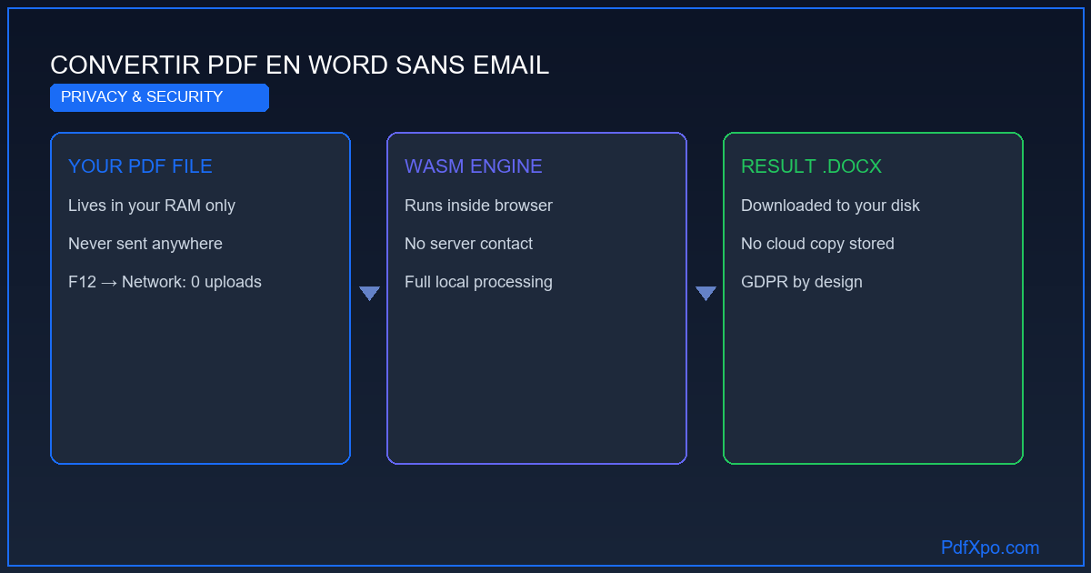 Convertir PDF en Word sans adresse e-mail – gratuit