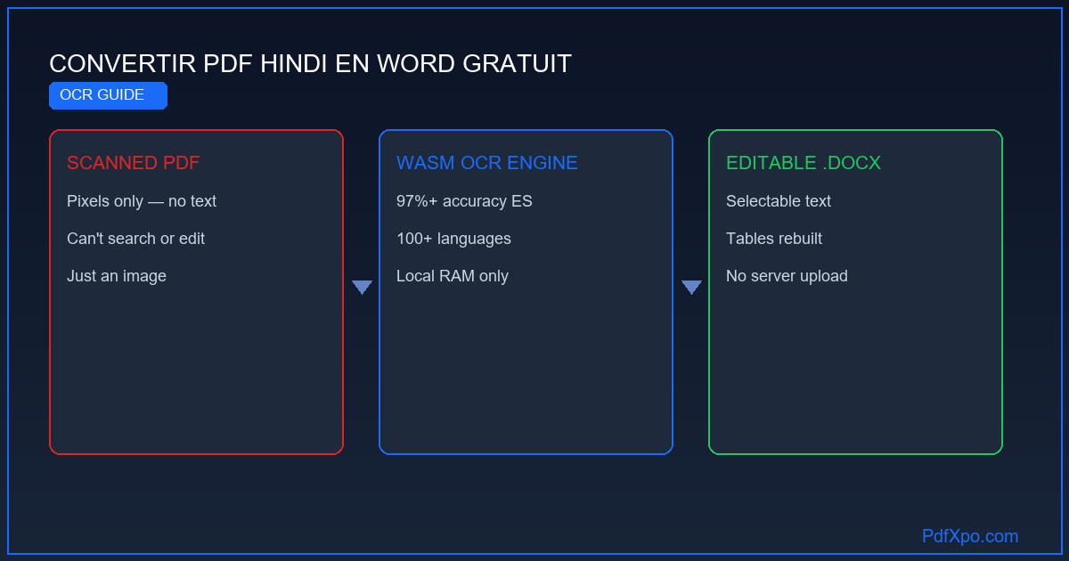 Convertir un PDF hindi en Word – gratuit en ligne