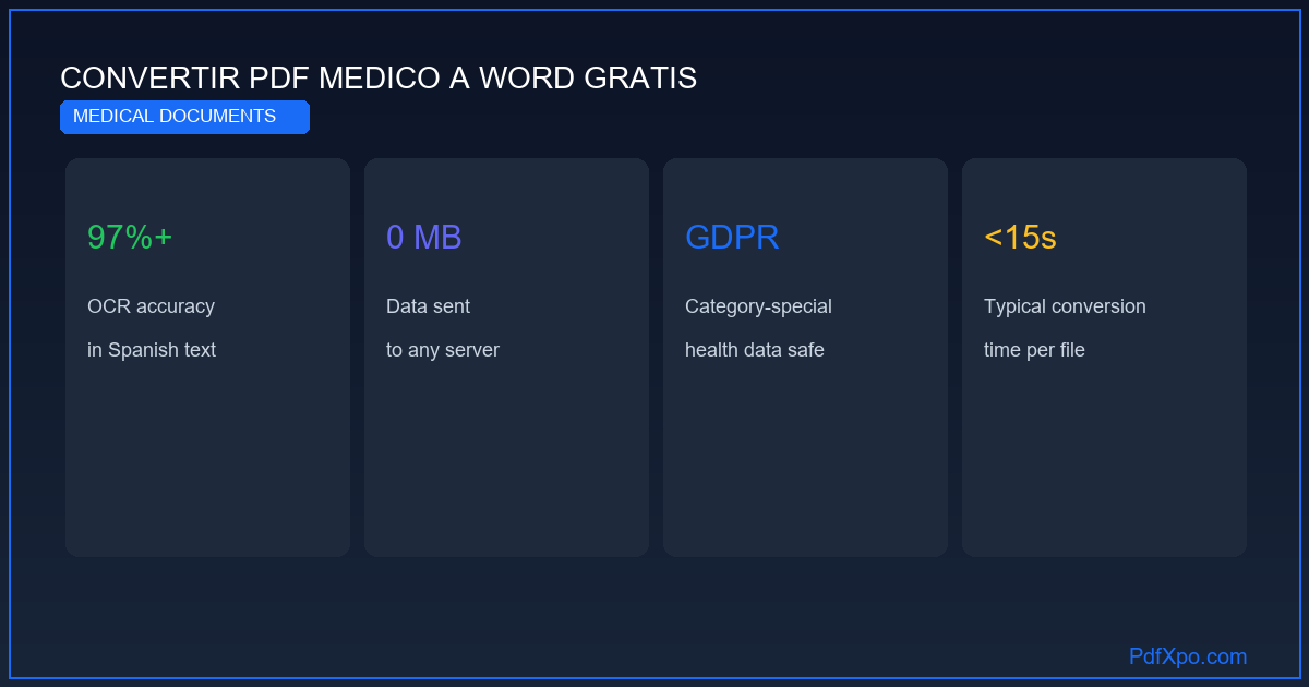 Convertir PDF médico a Word editable – gratis