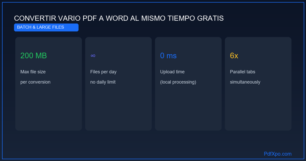 Convertir varios PDF a Word al mismo tiempo – gratis