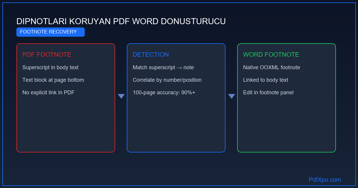 Dipnotları koruyan PDF Word dönüştürücü