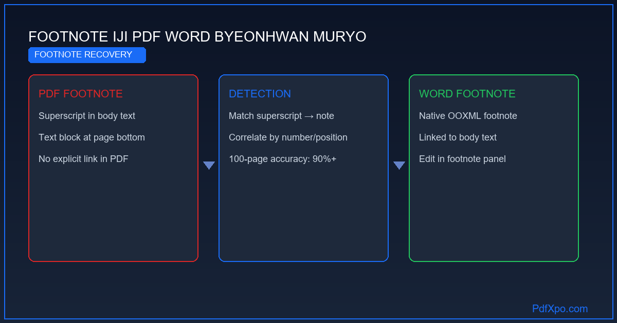 각주를 유지하는 PDF Word 변환