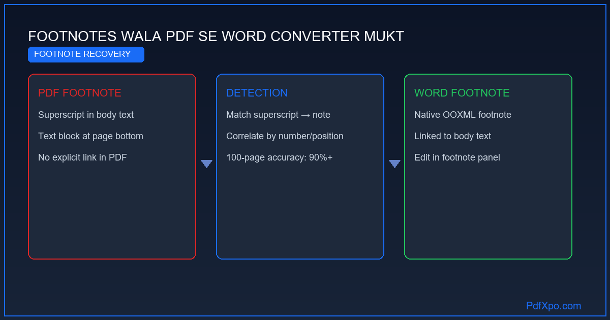 फ़ुटनोट सुरक्षित रखकर PDF से Word कन्वर्ज़न