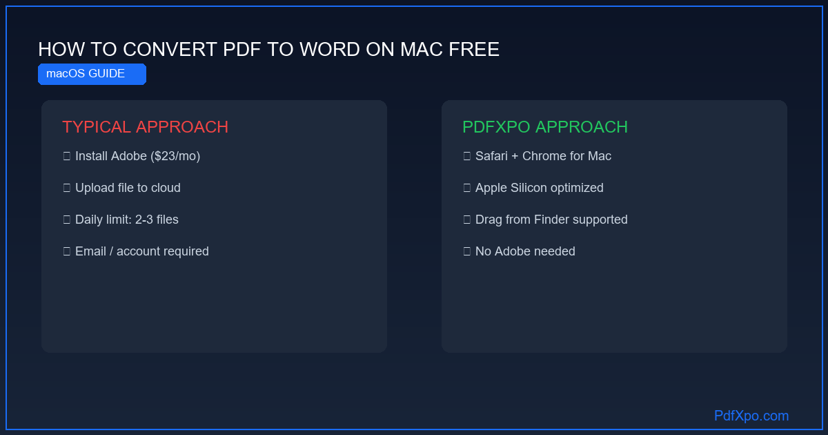 Převést PDF do Wordu na Macu zdarma