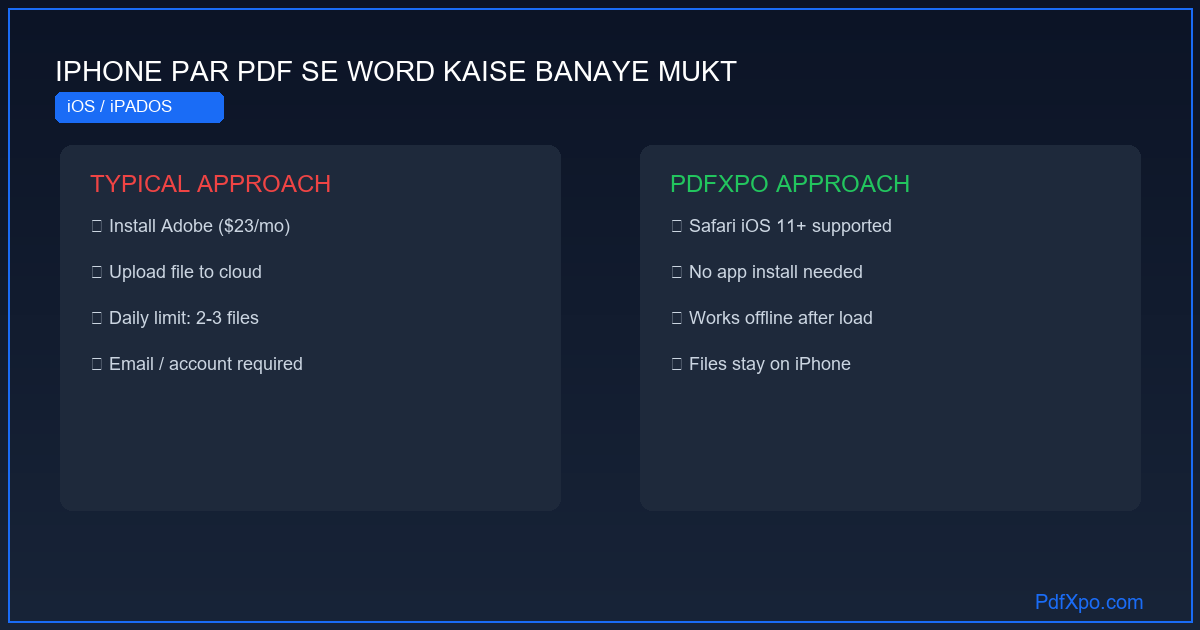 iPhone पर PDF को Word में बदलें – मुफ़्त