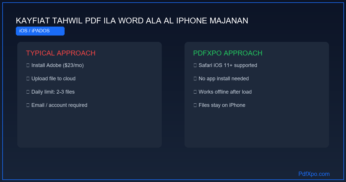 تحويل PDF إلى Word على iPhone – مجاناً