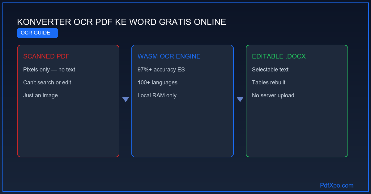Konverter OCR PDF ke Word – gratis online