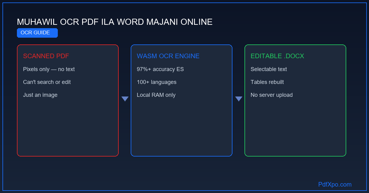 تحويل PDF إلى Word بتقنية OCR – مجاناً أونلاين
