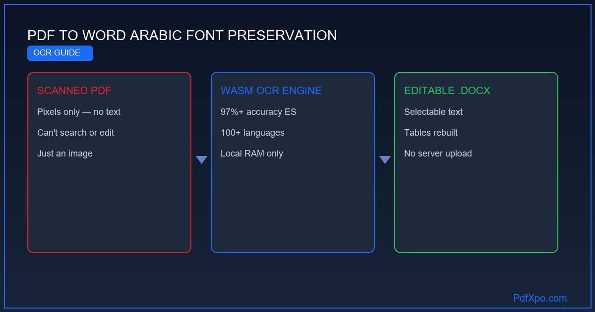 تحويل PDF العربي إلى Word – مجاناً أونلاين