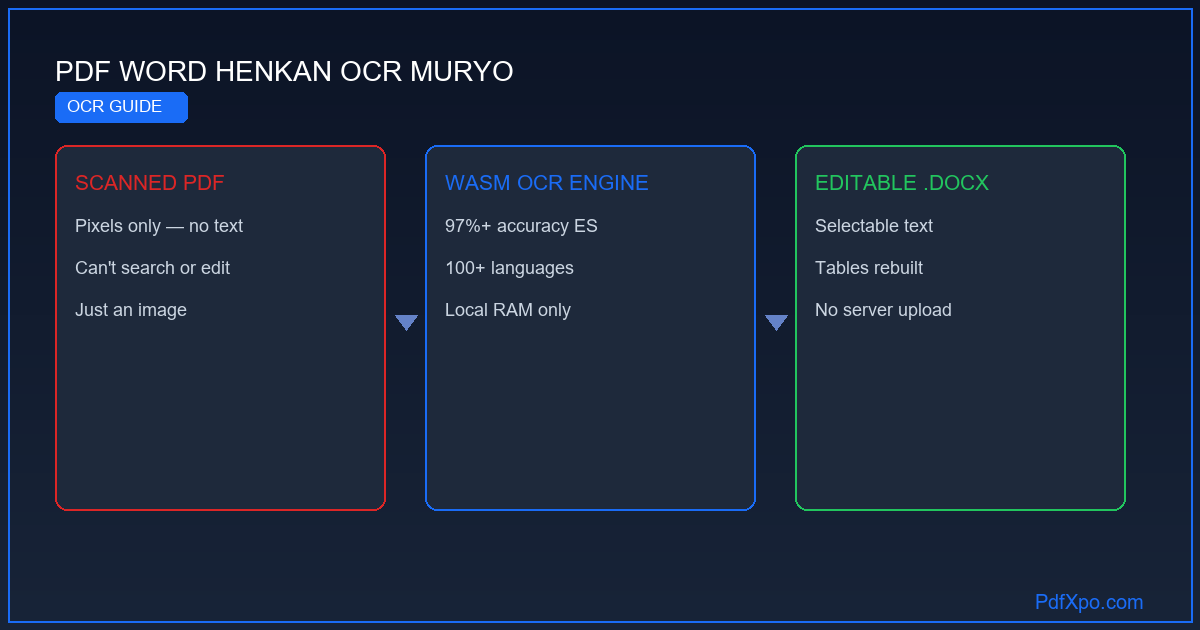 OCRでPDFをWordに変換 – 無料オンライン