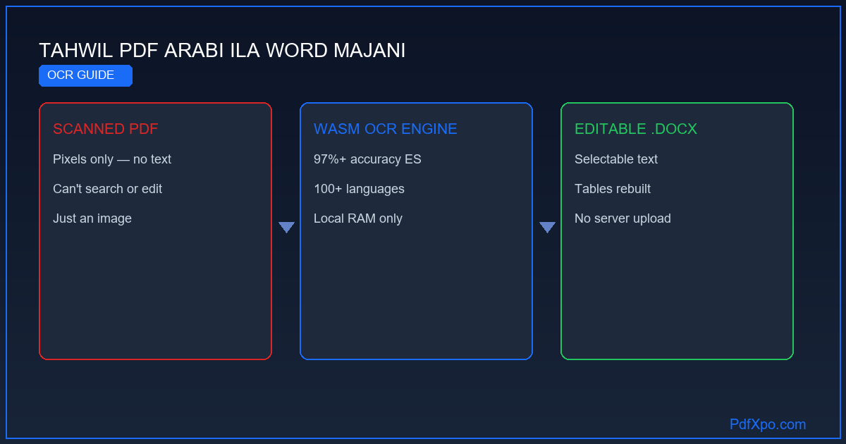 تحويل PDF العربي إلى Word – مجاناً أونلاين