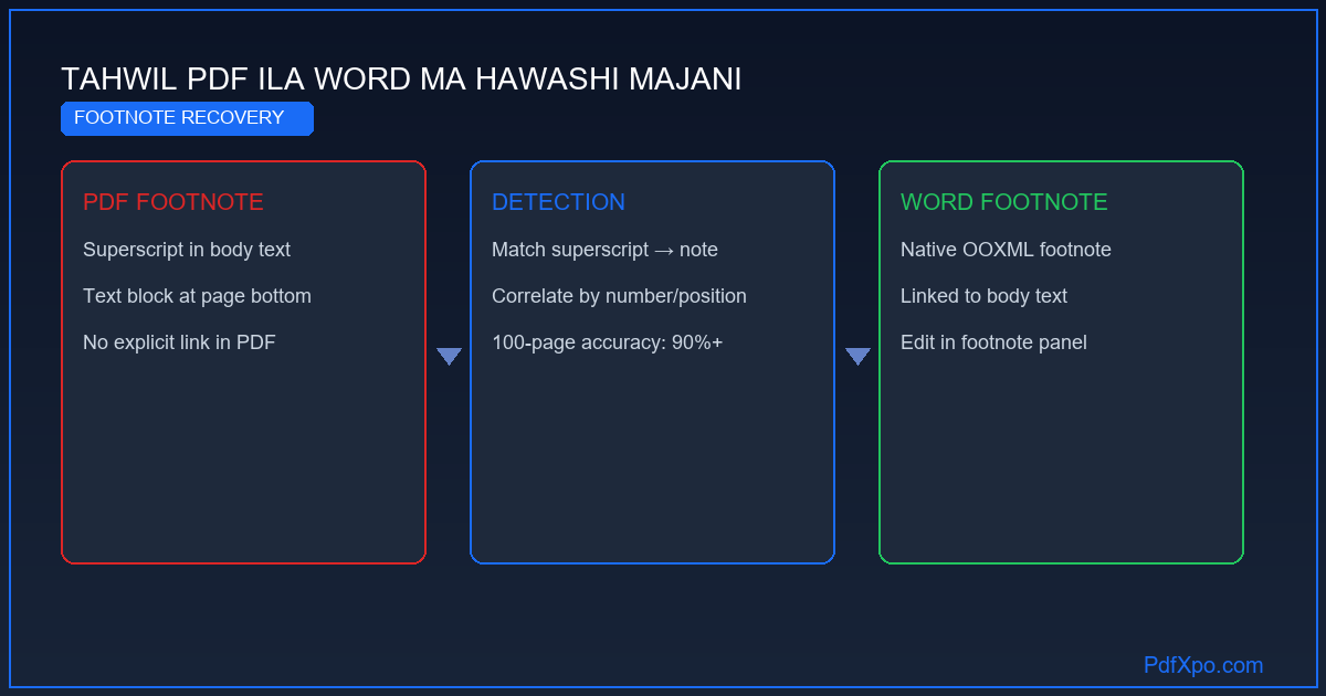 تحويل PDF إلى Word مع الحفاظ على الحواشي السفلية